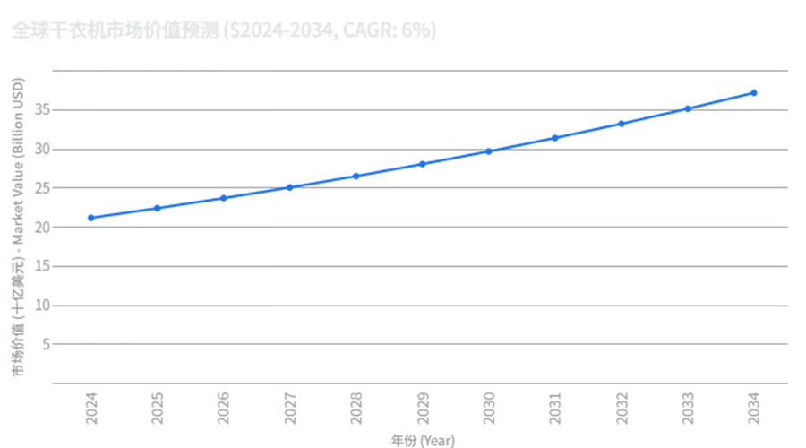 全球干衣機(jī)市場(chǎng)強(qiáng)勁增長(zhǎng)，OEM/ODM合作成為品牌戰(zhàn)略要地